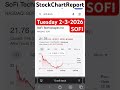 SOFI stock down on Tuesday. JPM raised analyst outlook for SOFI from average to overweighted