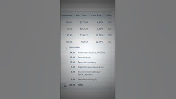 Track Custom Conversions in One View (Meta + Google) #CustomConversions #AdPerformance  #Digivizer