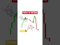 #Learn .M pattern| #Short video