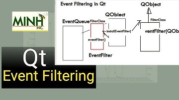 Qt Event Filtering | minhinc.42web.io | Dec 03 2019