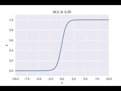 Sigmoid Neuron variation for different biases