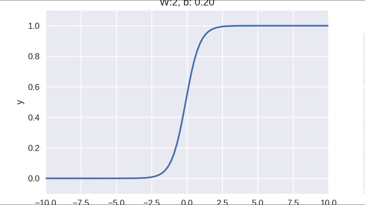 Sigmoid Neuron variation for different biases