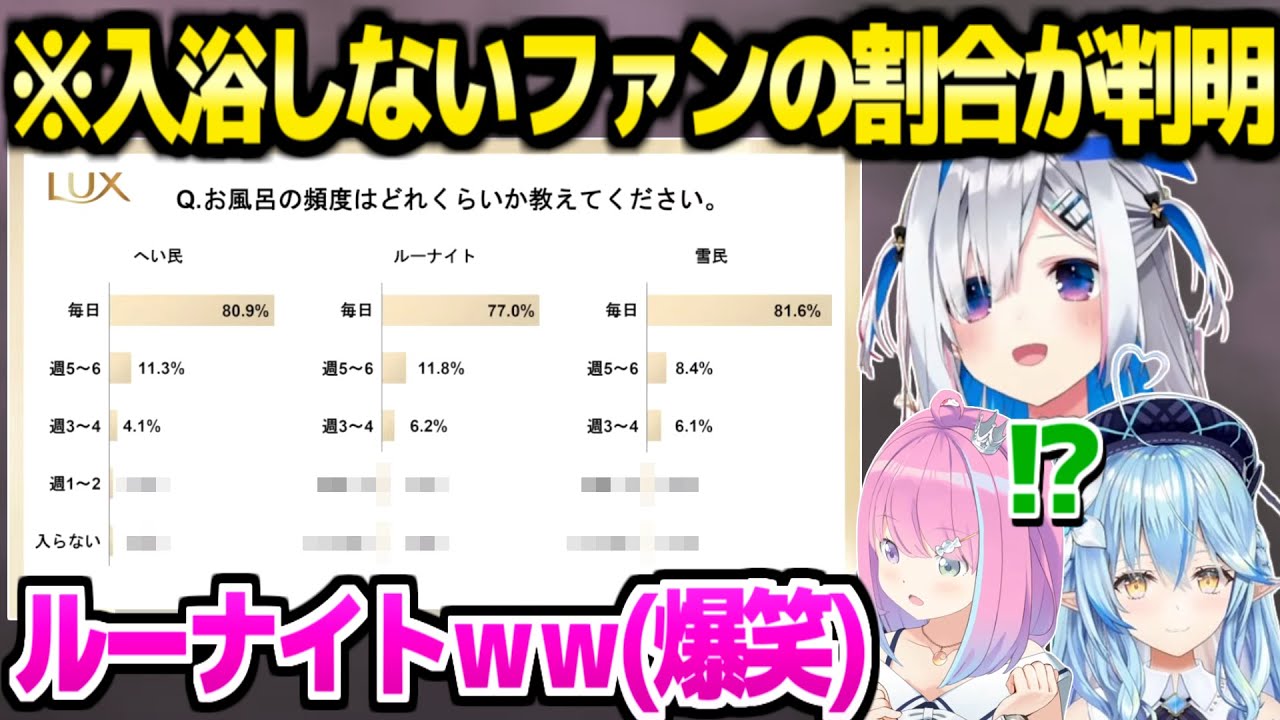 【ホロライブ】それぞれのファンの入浴アンケートを見た3人,ルーナイトのヤバさに爆笑ｗ「一旦怒った方がいいｗ」【切り抜き/天音かなた/姫森ルーナ/雪花ラミィ】