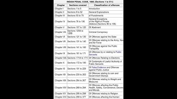 Indian panel code,1860 ( Section1 to 511)#youtubeshorts#shorts