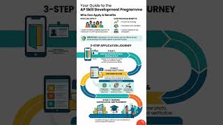 How to apply ap skill development #education #skillsdevelopment .# shorts