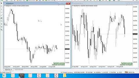 An overview of setting up your Metatrader 4 terminal using profiles and MT4-tools indicators