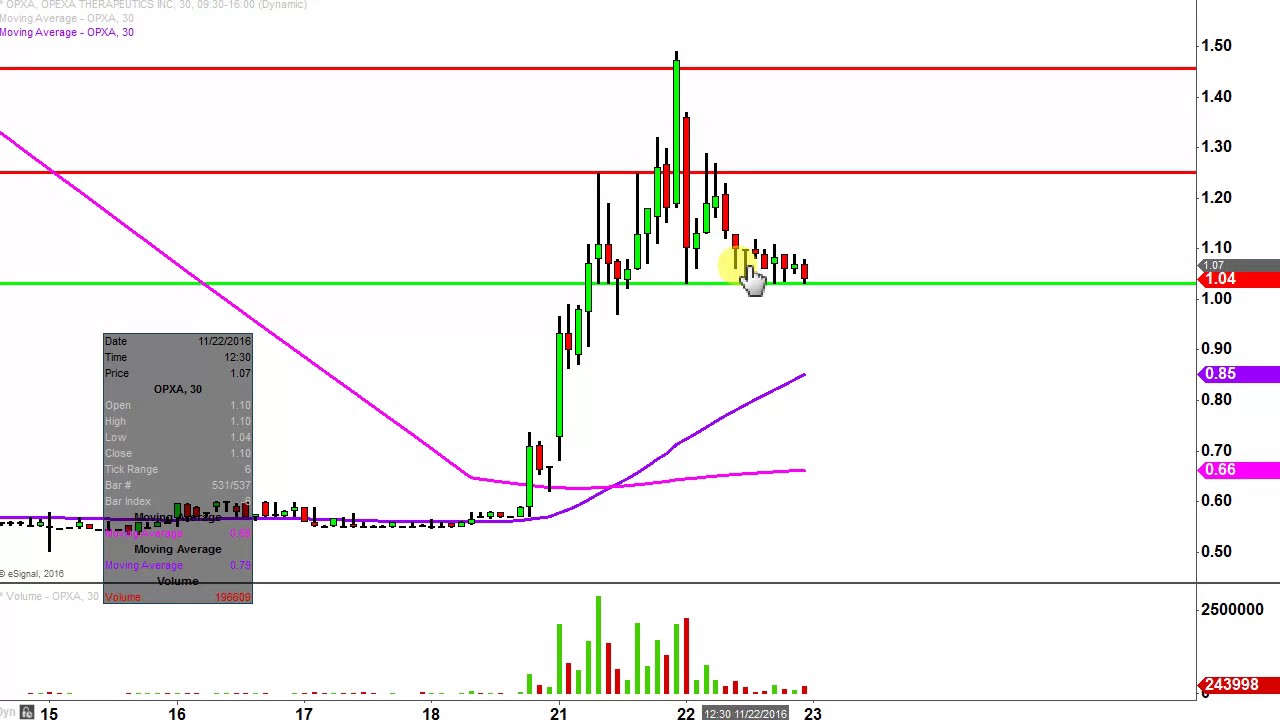 Opxa Stock Chart