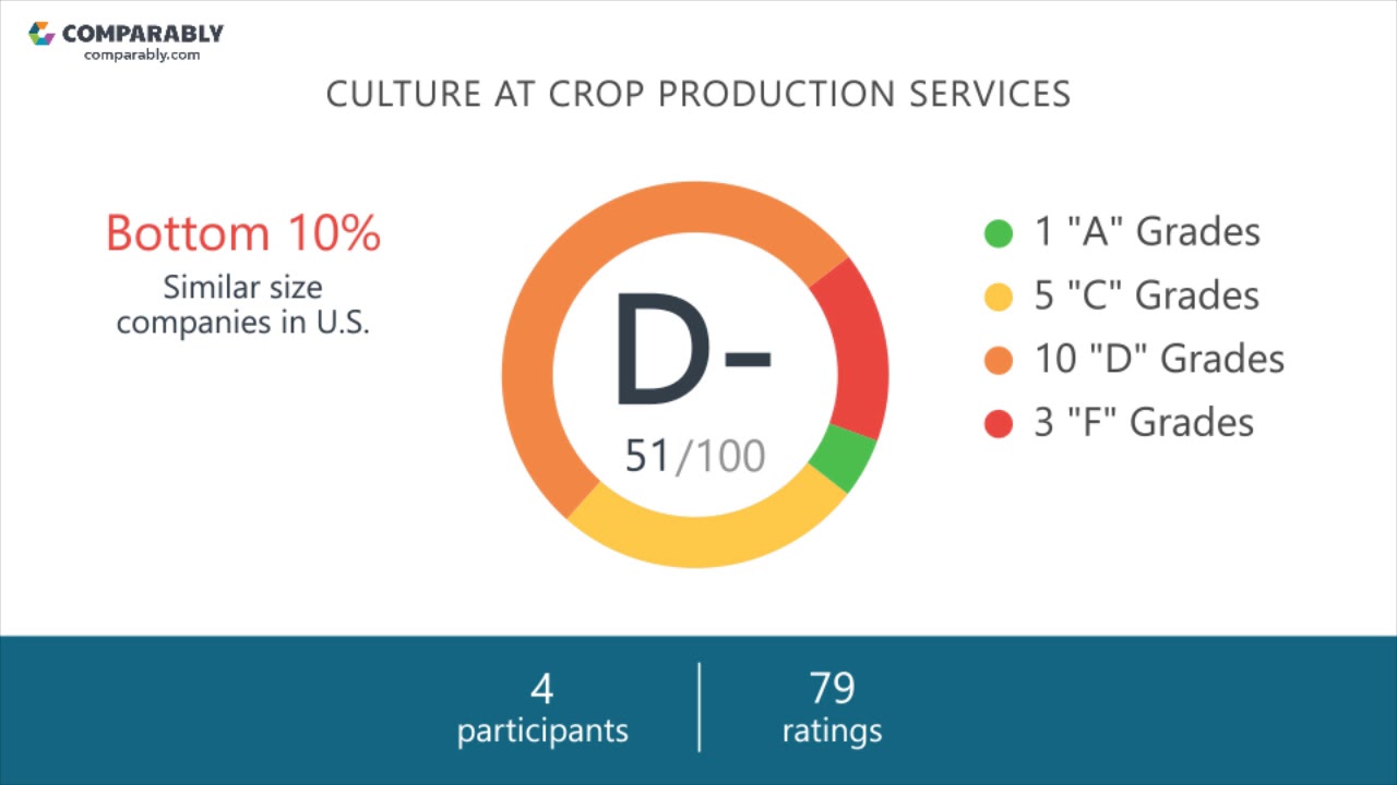 Working at Crop Production Services - May 2018
