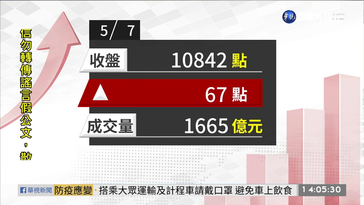2020/05/07 震盪百點收紅 台股終場重回10800點股市看板 | 華視新聞 20200507