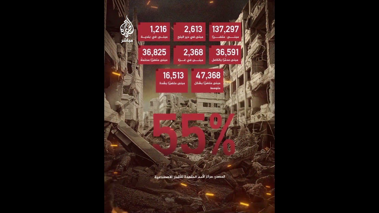 أكثر من نصف المباني في قطاع غزة تضررت جراء القـ.ـصف الإسرائيلي