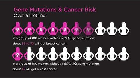Inherited Gene Mutations