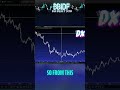 Dollar CRASHING This Week? Big Bayne's Forex Forecast! #shorts
