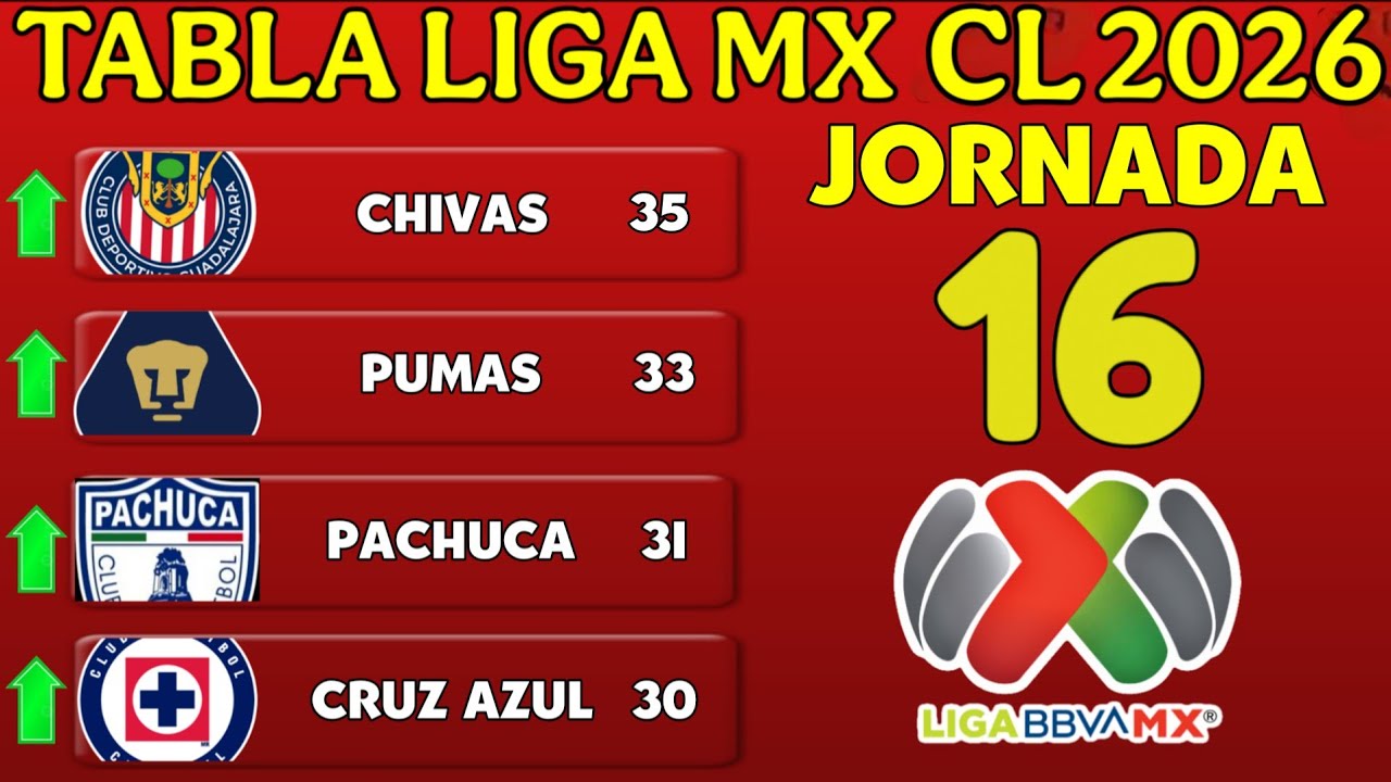TABLA GENERAL DE LA LIGA MX CLAUSURA 2026 – JORNADA 17 TABLA DE ...