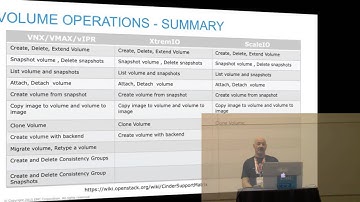2015 OpenStack Vancouver - Sergey Schindler – Using Cinder with EMC Block Storage Systems: Referen