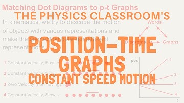 Position-Time Graphs: Constant Speed Motion