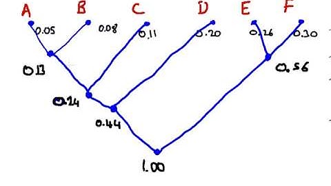 Mathematics for Computing : Huffman Code (Tree Approach)