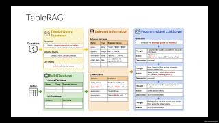 TableRAG  Million Token Table Understanding with Language Models（NTUTaiwan, Google 2024）