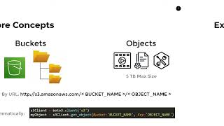 What is AWS S3? | Amazon S3 Explained Simply