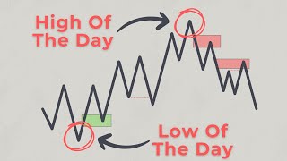 How To Catch Daily High & Low Everytime | ICT Concepts