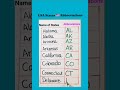 U.S.A States Abbreviation