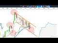 CAC40, DAX30, SP500: analyse technique de moyen et long terme.