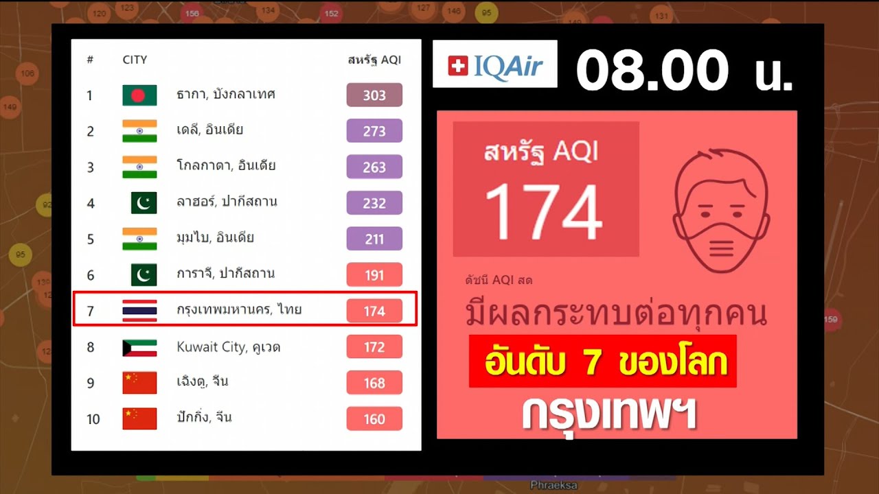 โอ้ย! ฝุ่นวิกฤติต่อเนื่อง กรุงเทพฯ ติดอันดับ 7 ของโลก