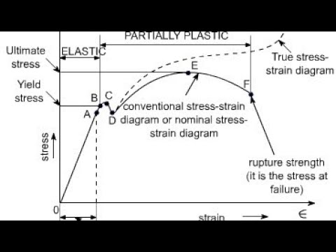 Stress Vs Strain Curve Yield Point Yield Strength Elastic Limit Neking Ultimate Tensile Youtube