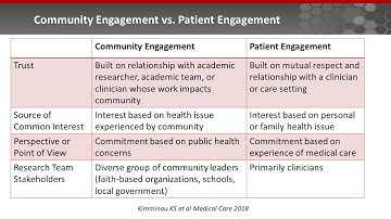 Community Engagement and Community-Based Participatory Research, Part 1 of 3