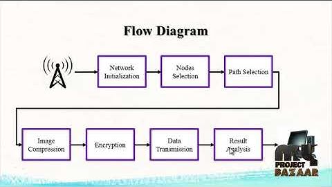 Energy Efficient and Secure Image Transmission in WSN