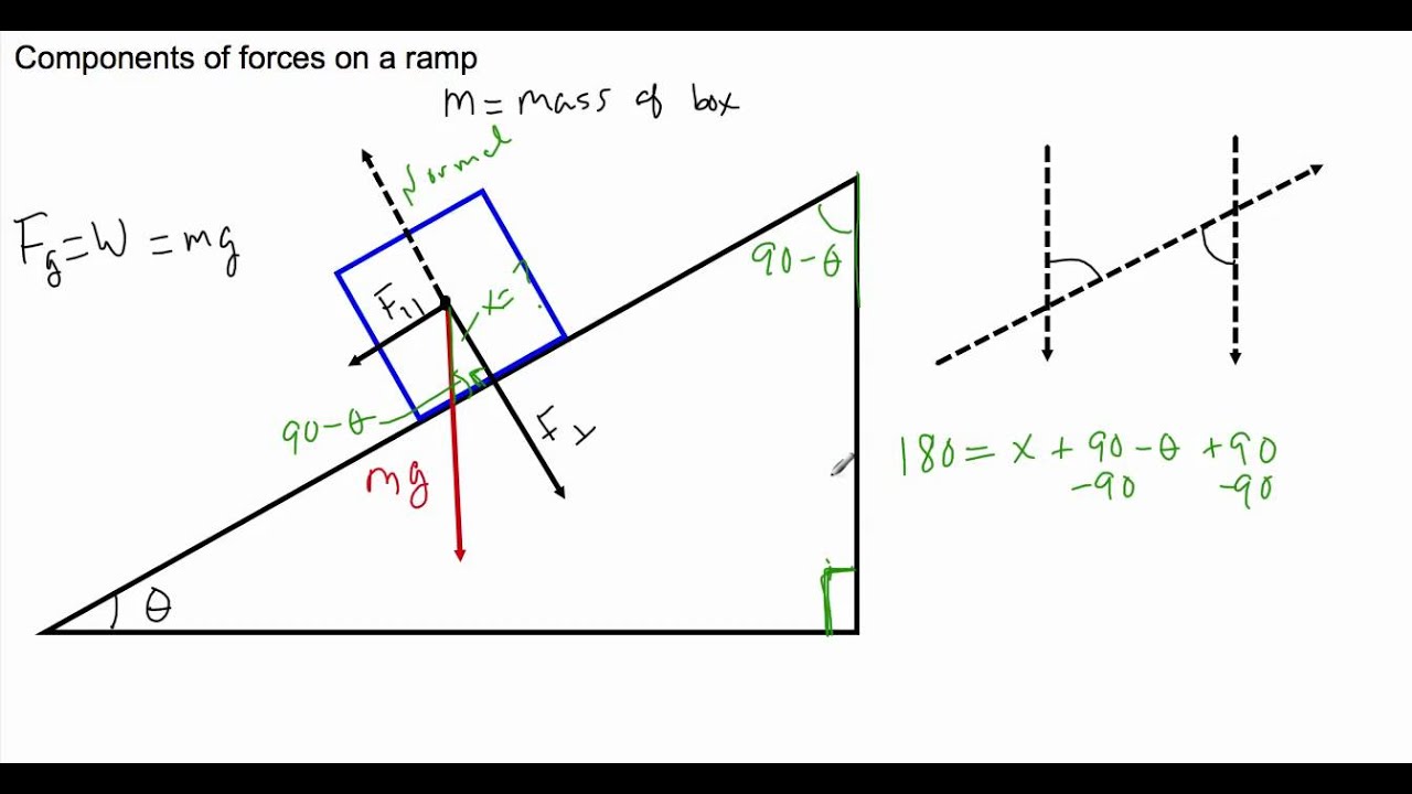 Components of forces on a ramp - YouTube