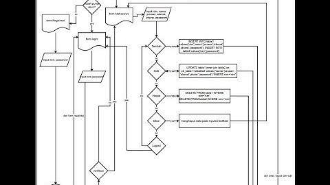 Tutorial Pembuatan Flowchart CRUD