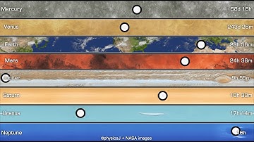 The relative sidereal rotation periods of planets in 2-D (sidereal=relative to background stars)
