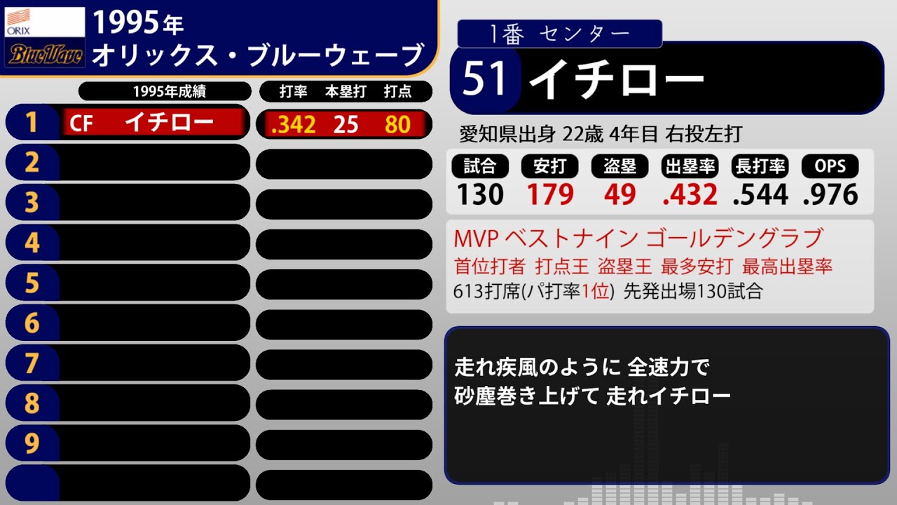 1995年 オリックス・ブルーウェーブ 1-9+α