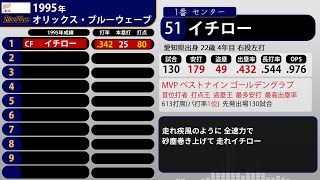 1995年 オリックス・ブルーウェーブ 1-9+α