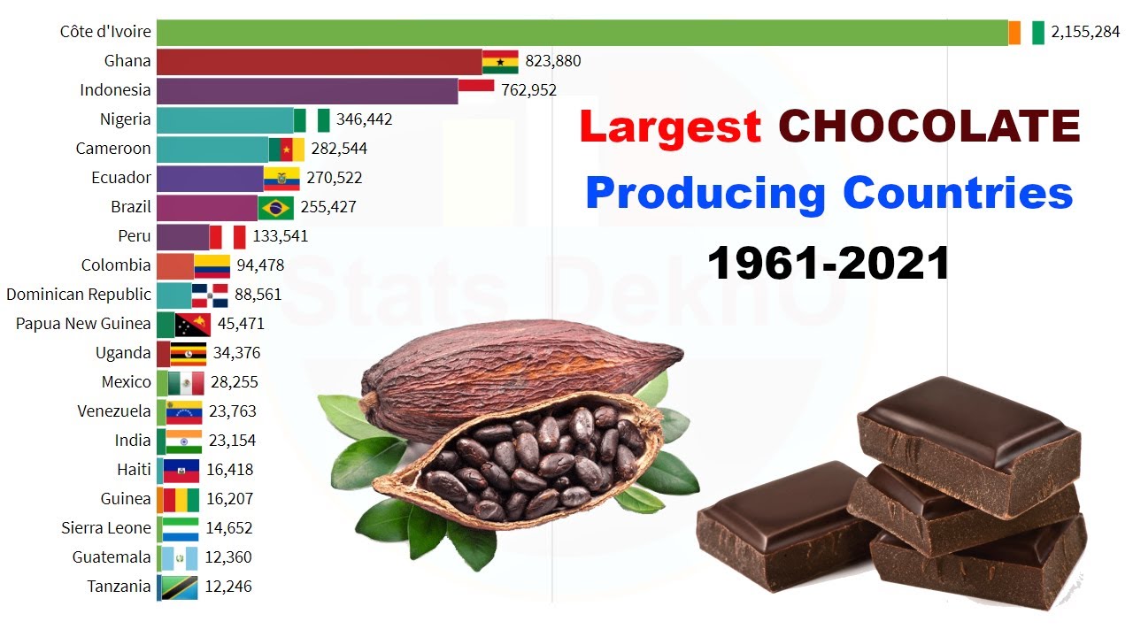 Top 20 Largest Chocolate Producing Countries 1961 2021 Largest 
