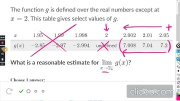 One-sided limits from tables : Khan Academy