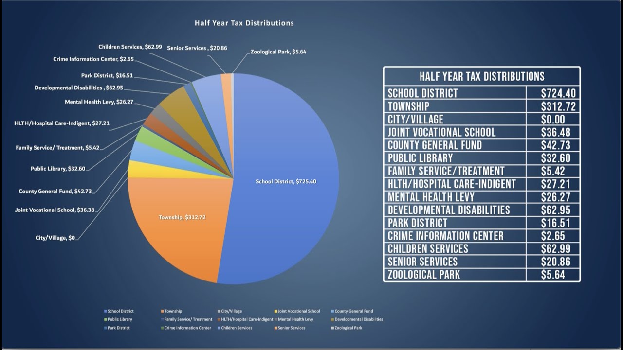 Colerain Township Understanding the 2021 Budget YouTube