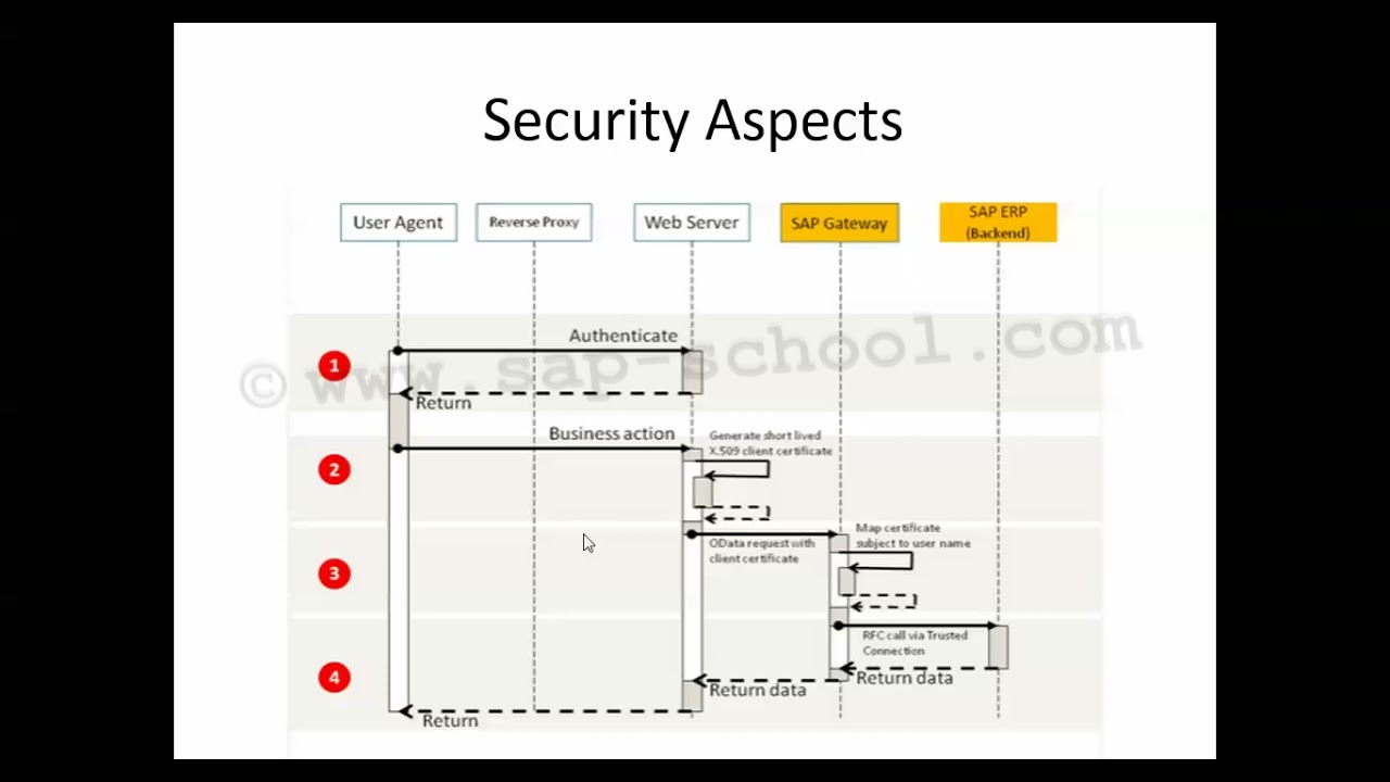 SAP Fiori NW Gateway Advance EDITED