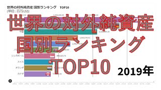 世界の対外純資産　国別ランキング　TOP10　1996-2019