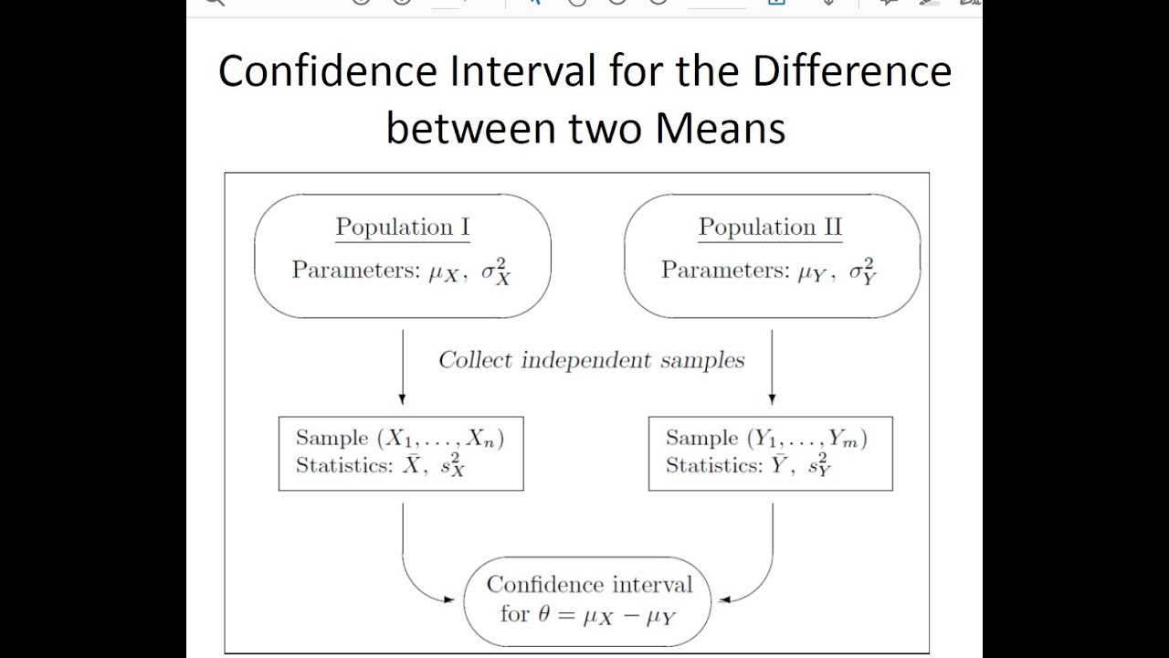 Constructing a Confidence Interval for the difference between ...