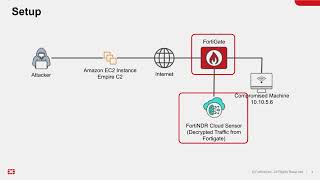 FortiNDR Cloud: Malleable C2 Attack Coverage
