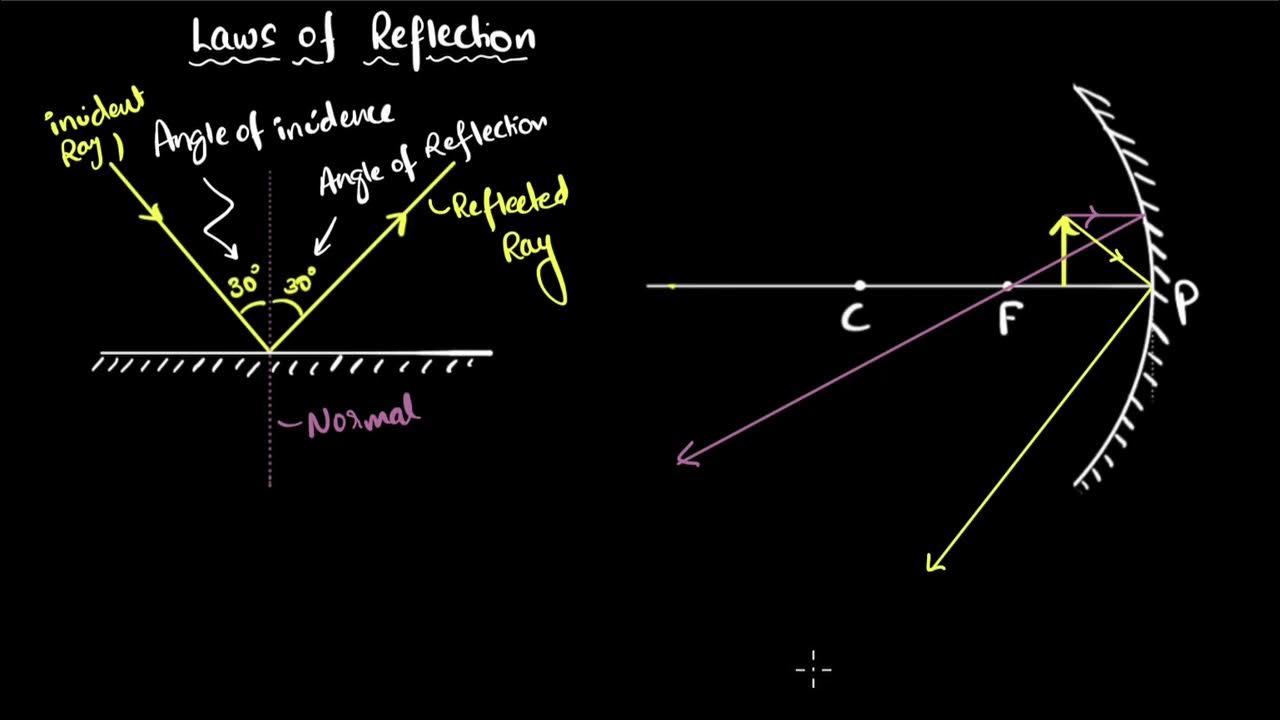 Reflection laws & ray diagrams Light Physics class 10 Khan Academy YouTube