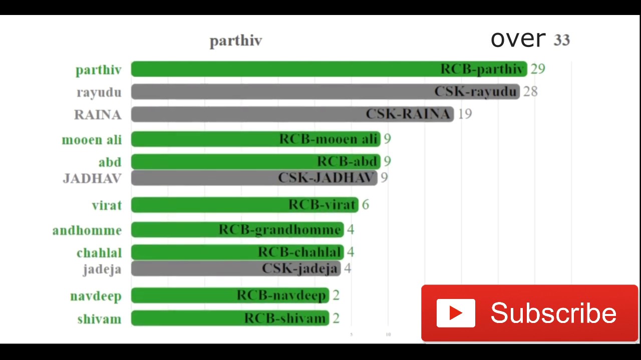 Yesterday Csk Match Scoreboard Greece, SAVE 38%