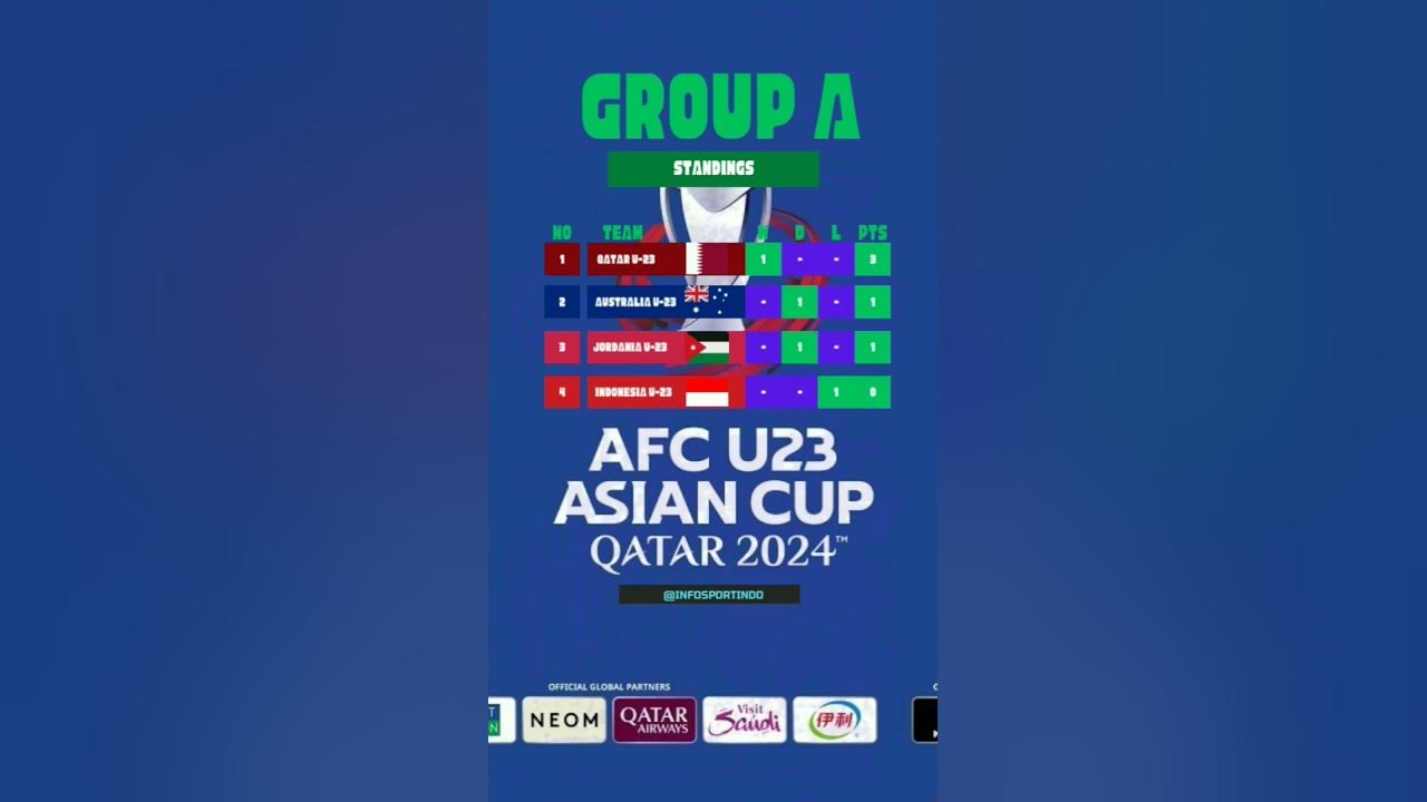 Klasemen Sementara Grup A, AFC U23 Asian Cup 2024 Qatar. afcu23 afcu23asiancupqatar 