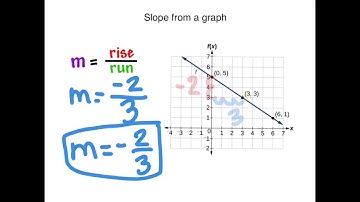 Finding Slope from graphs, tables, and two points.