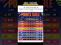 Points Table #cricket #tranding #viral #ipl2026 #popular #shorts #rcb