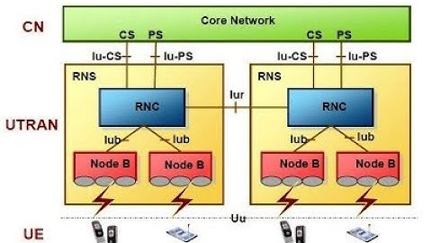 WCDMA _UMTS_ 3G Network Architecture and its Components functionality