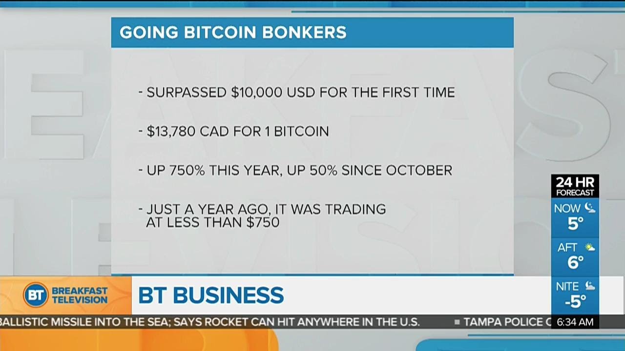 Price of bitcoin rises above $10,000 for the first time