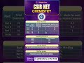 CSIR NET Chemistry Exam Pattern  #csirnetchmeistry