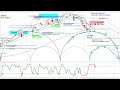 Us stock market  sp 500 spx  weekly and daily cycle and chart analysis   timing  projections